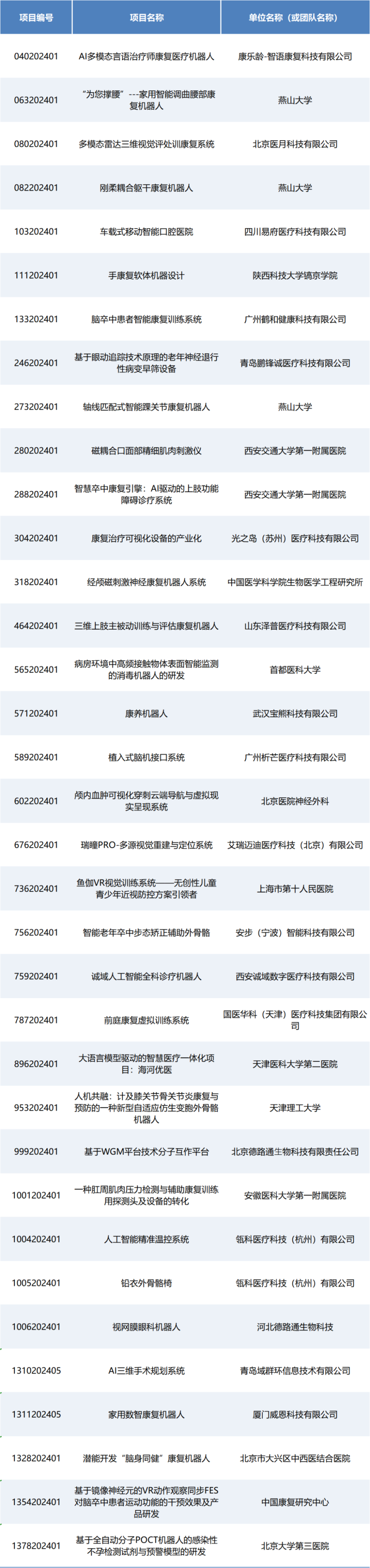 即将开赛丨第七届（2024）中国17C.COM一起草入口创业大赛人工智能与医用机器人类别赛项目入围公示！